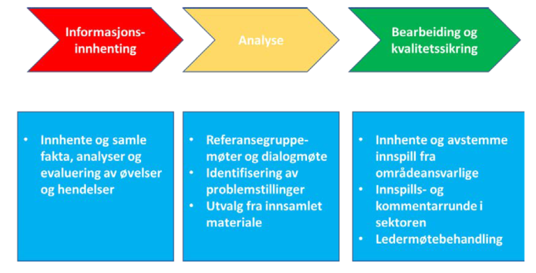 Faser i arbeidet med rapporten - flytskjema