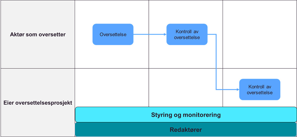 Figur over oversettelsesprosessen: Etter oversettelsen er gjennomført er det kontroll av oversettelsen både hos aktøren som utfører oversettelse og hos eier av prosjektet. 