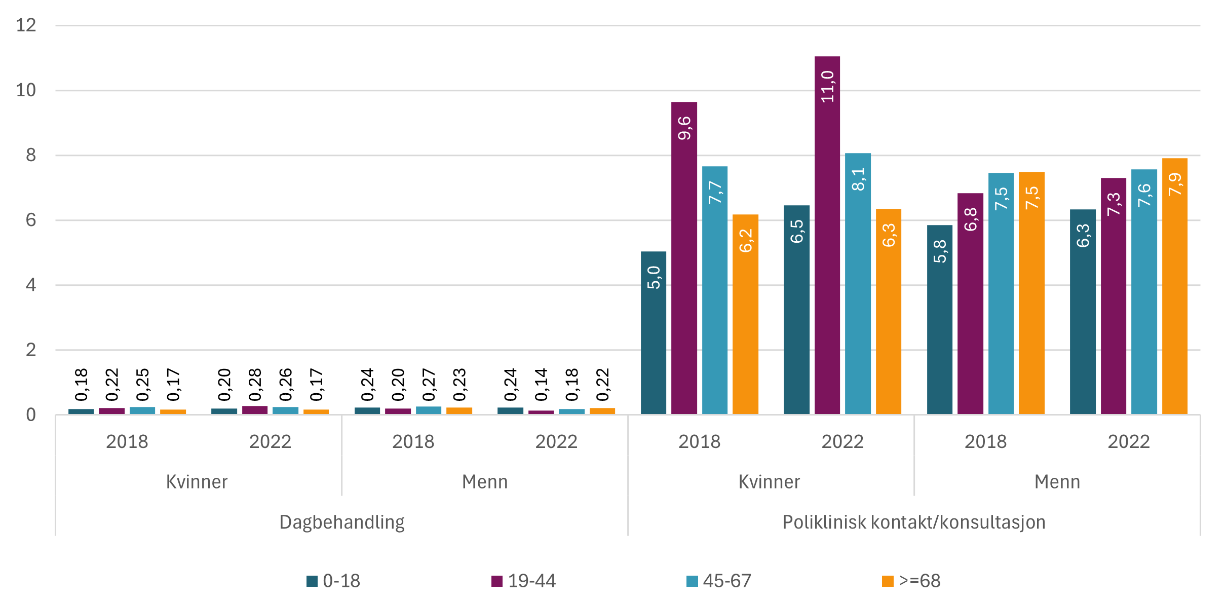 Figur 12: Andel som mottok dagbehandling og/eller var på poliklinisk konsultasjon/kontakt i spesialisthelsetjenesten med hjernesykdommer som hoved- eller bidiagnose, etter år, kjønn og alder. Prosent av befolkning. Pasienter som i samme år har mottatt både dagbehandling og poliklinisk kontakt/konsultasjon vil telles begge steder.