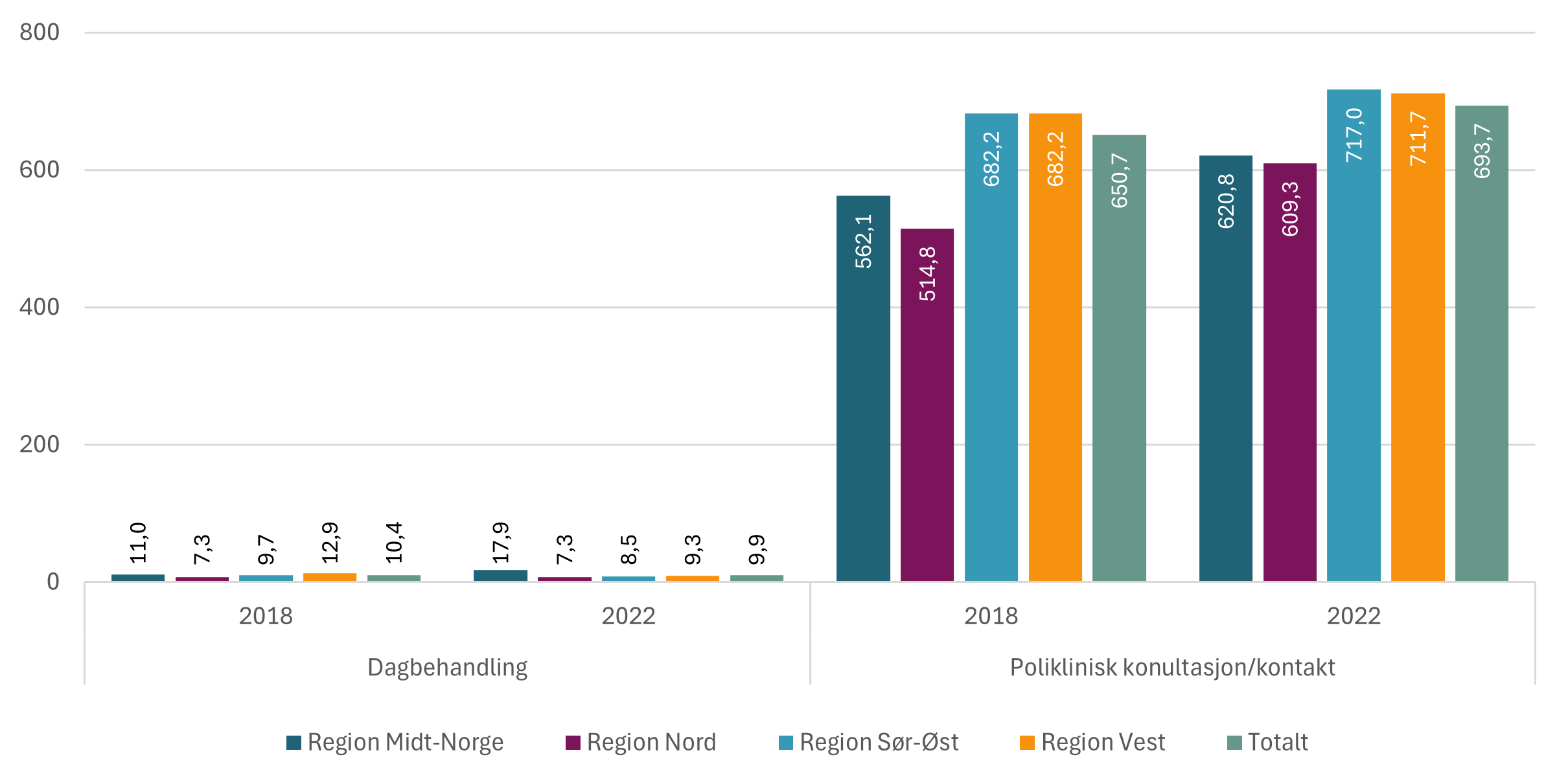 Figur 13: Antall episoder med dagbehandling, og antall episoder med poliklinisk konsultasjon/kontakt, med hjernesykdommer som hoved- eller bidiagnose per 1 000 innbyggere. Fordelt på region i 2018 og 2022.