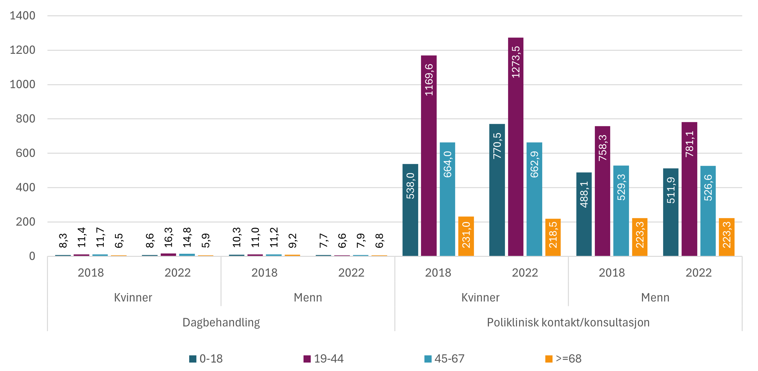 Figur 14: Antall episoder med dagbehandling og antall episoder med poliklinisk konsultasjon/kontakt, med hjernesykdommer som hoved- eller bidiagnose, per 1 000 innbyggere. Fordelt på år, kjønn og alder i 2018 og 2022.