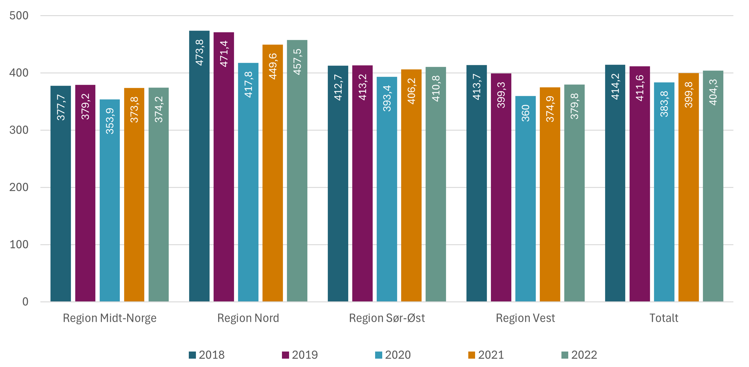 Figur 9: Antall oppholdsdøgn i spesialisthelsetjenesten med hjernesykdommer som hoved- eller bidiagnose, per 1 000 innbygger.