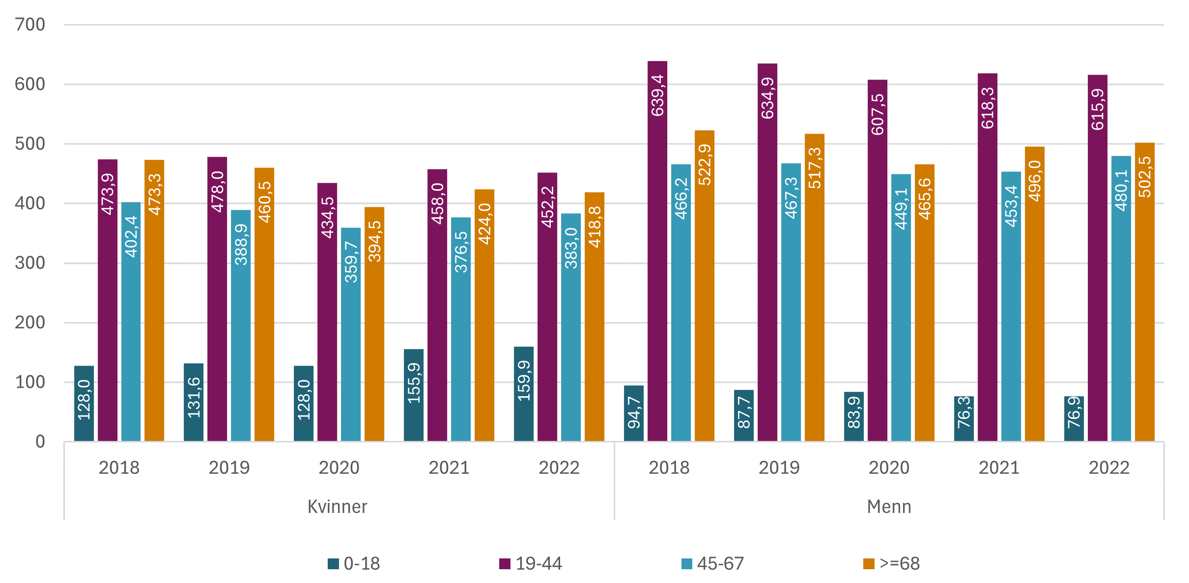 Figur 10: Antall oppholdsdøgn i spesialisthelsetjenesten med hjernesykdommer som hoved- eller bidiagnose, per 1 000 innbyggere. Fordelt på år, aldersgrupper og kjønn.