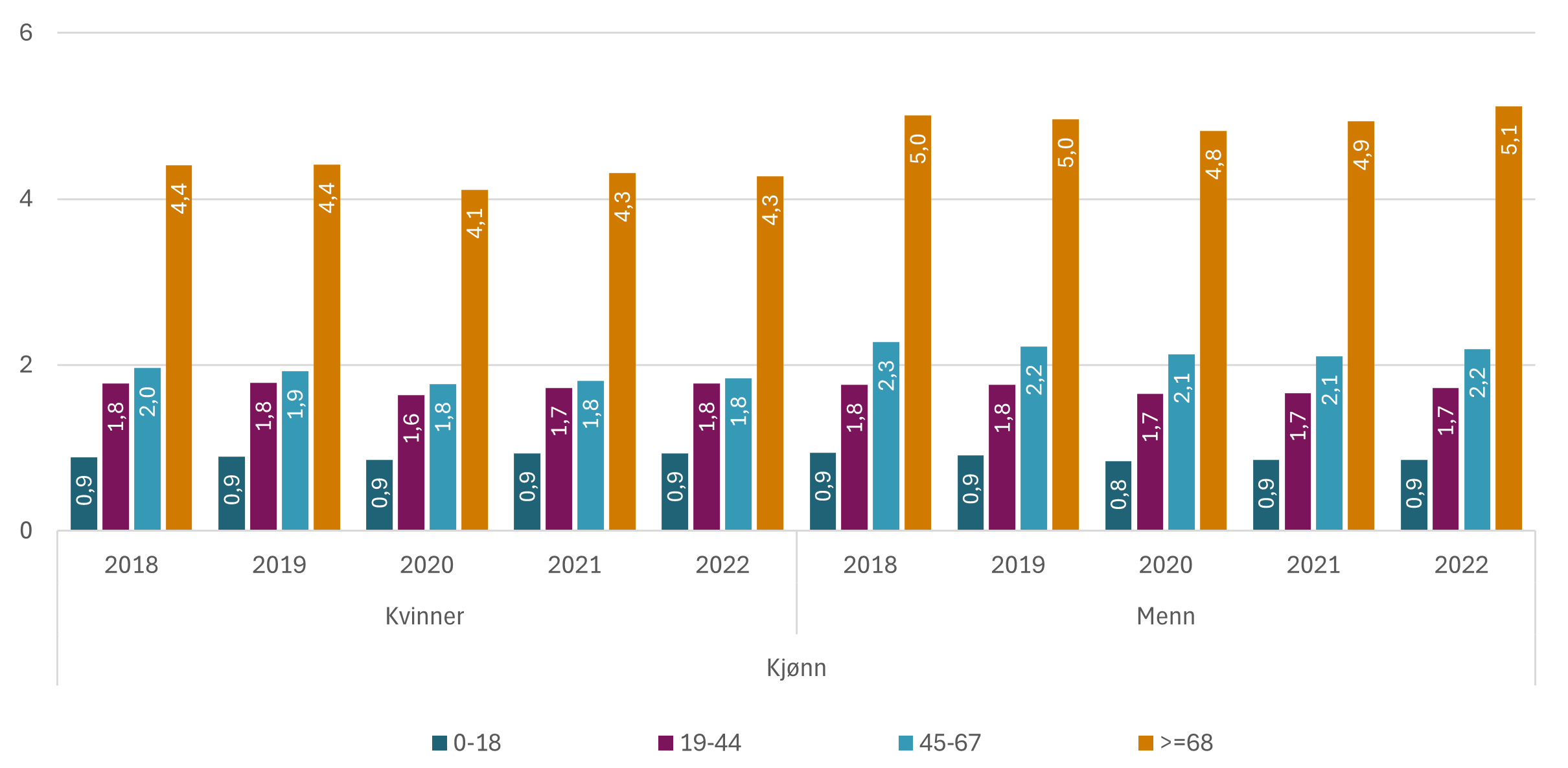 Figur 8: Andel som hadde døgnopphold i spesialisthelsetjenesten der hjernesykdommer var registrert som hoved- eller bidiagnose, etter år, kjønn og alder. Prosent av befolkning.