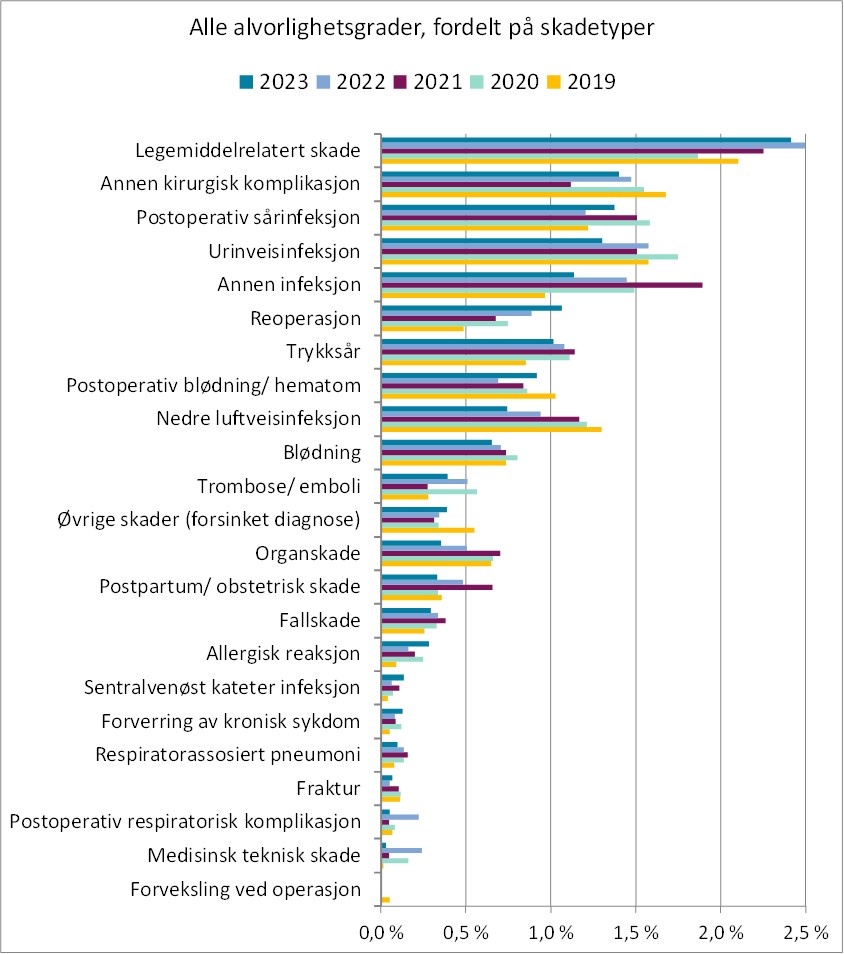 Stolpediagram med andel sykehusopphold med minst én pasientskade i 2019-2023 fordelt på skadetyper. Alvorlighetsgrad E-I