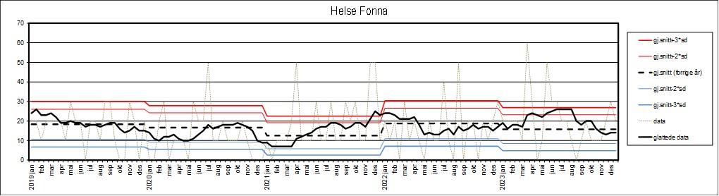 Graf som viser datagrunnlag fra Helse Fonna