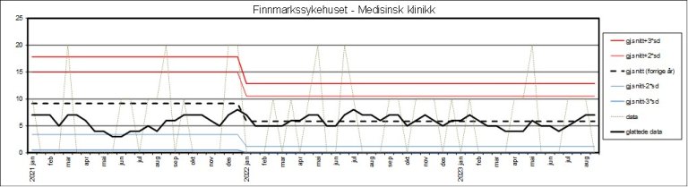 Kontrollgrafen viser utviklingen innen andelen sykehusopphold med minst én pasientskade i perioden 2020–2024 ved Finnmarksykehuset –&nbsp;medisinsk klinikk