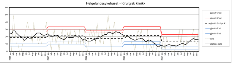 Kontrollgrafen viser utviklingen innen andelen sykehusopphold med minst én pasientskade i perioden 2020–2024 ved Helgelandssykehuset, kirurgisk klinikk.