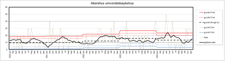 Kontrollgrafen viser utviklingen innen andelen sykehusopphold med minst én pasientskade i perioden 2020–2024 ved Akershus universitetssykehus.
