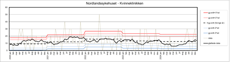 Kontrollgrafen viser utviklingen innen andelen sykehusopphold med minst én pasientskade i perioden 2020–2024 ved Nordlandssykehuset, kvinneklinikken.