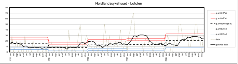 Kontrollgrafen viser utviklingen innen andelen sykehusopphold med minst én pasientskade i perioden 2020–2024 ved Nordlandssykehuset, Lofoten.