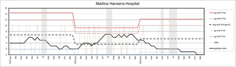 Kontrollgrafen viser utviklingen innen andelen sykehusopphold med minst én pasientskade i perioden 2020–2024 ved Martina Hansen hospital.