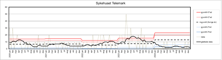 Kontrollgrafen viser utviklingen innen andelen sykehusopphold med minst én pasientskade i perioden 2020–2024 ved Sykehuset Telemark.