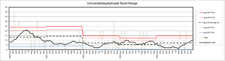 Kontrollgrafen viser utviklingen innen andelen sykehusopphold med minst én pasientskade i perioden 2020–2024 ved UNN.