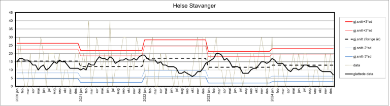 Kontrollgrafen viser utviklingen innen andelen sykehusopphold med minst én pasientskade i perioden 2020–2024 i Helse Stavanger.
