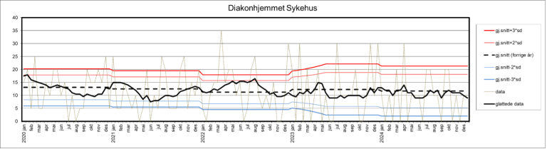 Kontrollgrafen viser utviklingen innen andelen sykehusopphold med minst én pasientskade i perioden 2020–2024 ved Diakinhjemmet sykehus.