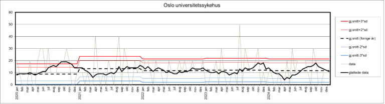 Kontrollgrafen viser utviklingen innen andelen sykehusopphold med minst én pasientskade i perioden 2020–2024 ved Oslo universitetssykehus.