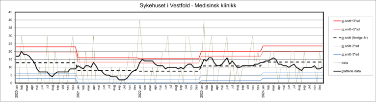 Kontrollgrafen viser utviklingen innen andelen sykehusopphold med minst én pasientskade i perioden 2020–2024 ved Sykehuset i Vestfold, medisinsk klinikk.