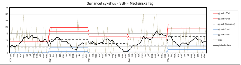 Kontrollgrafen viser utviklingen innen andelen sykehusopphold med minst én pasientskade i perioden 2020–2024 ved Sørlandet sykehus, medisinsk klinikk..