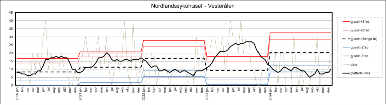 Kontrollgrafen viser utviklingen innen andelen sykehusopphold med minst én pasientskade i perioden 2020–2024 ved Nordlandssykehuset –&nbsp;Vesterålen.