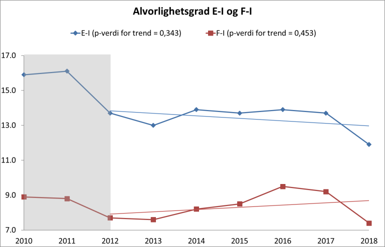 Figur 1 Andel sykehusopphold med minst én pasientskade angitt for samlekategoriene (E-I og F-I ) med lineære tidstrender for perioden 2012-2018.