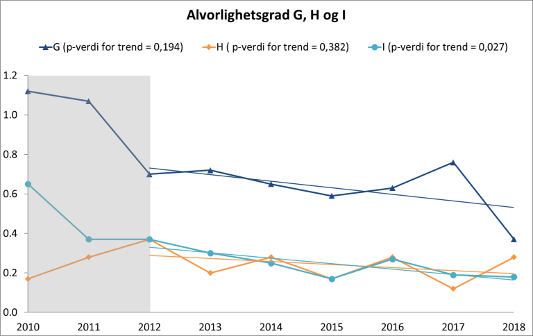 Figur 3 Andel sykehusopphold med minst én pasientskade angitt for individuelle alvorlighetsgrader (kategoriene G, H og I) med lineære tidstrender for perioden 2012-2018.