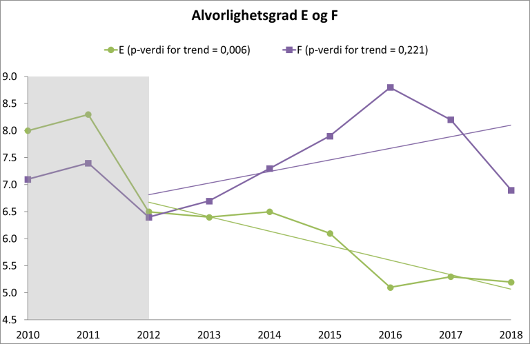 Figur 2 Andel sykehusopphold med minst én pasientskade angitt for individuelle alvorlighetsgrader (kategoriene E og F) med lineære tidstrender for perioden 2012-2018.
