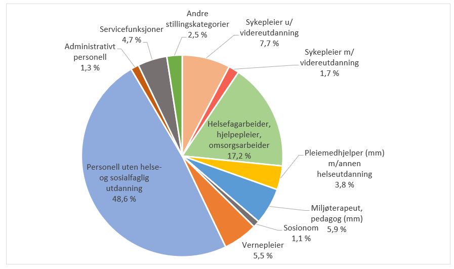 Fordeling av sysselsatte menn etter stillingskategori, 2020.JPG