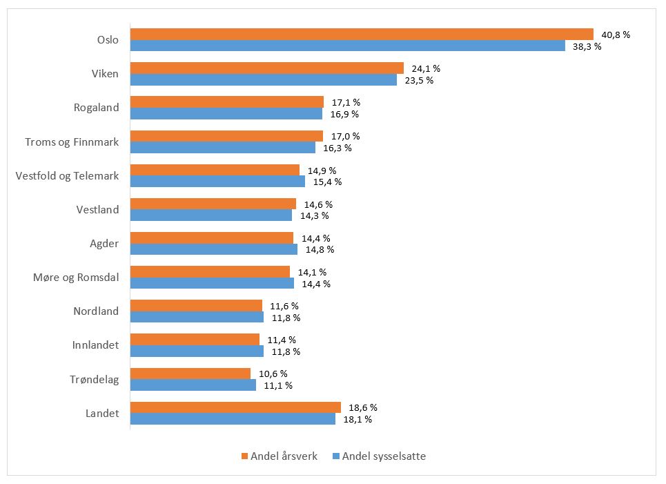 Figur 8 Andelen med innvandringsbakgrunn i kommunale helse- og omsorgstjenester, fordelt på fylke, 2020.JPG