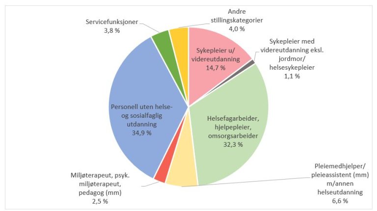 Figur 7: Fordeling av sysselsatte med innvandringsbakgrunn etter stillingskategori i kommunale helse- og omsorgstjenester, 2020.JPG