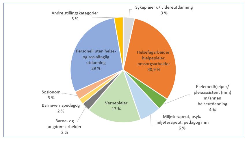 Figur 2 Fordeling av personellkategorier (årsverk) i tilrettelagte boliger for personer med utviklingshemming, 2020.JPG