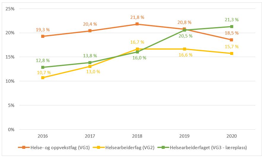 Figur 9 Andelen gutter blant førstevalgssøkere til videregående utdanninger, 2016-2020.JPG