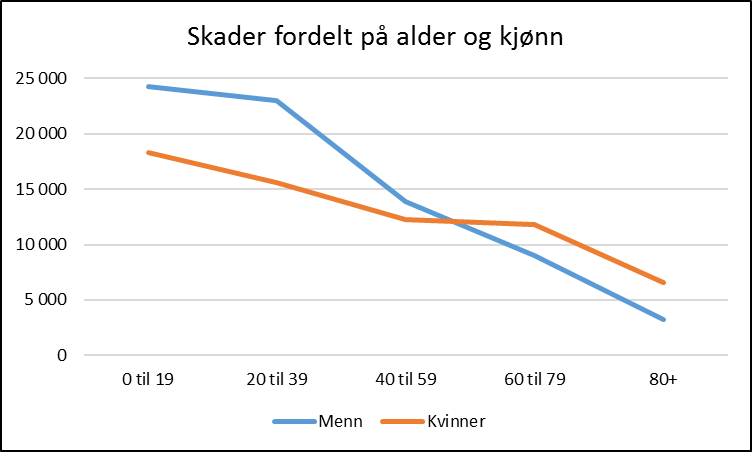 Antall skader fordelt på alder og kjønn. 2022