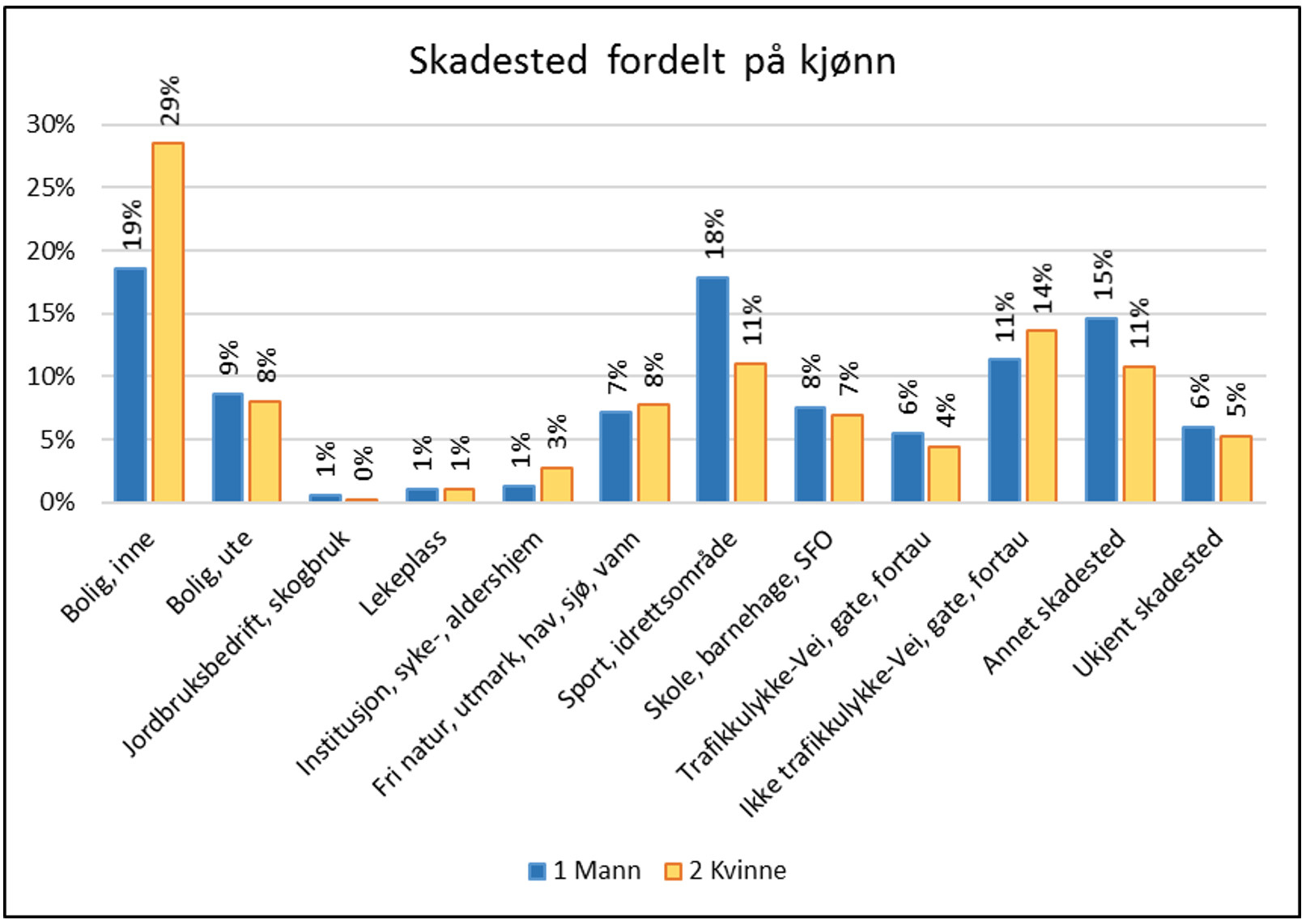 Skadested fordelt på kjønn. 2022. Prosent