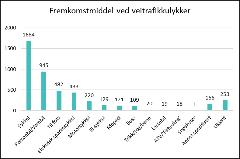 Antall skader fordelt på fremkomstmiddel ved veitrafikkulykker
