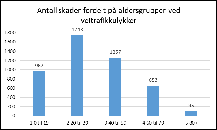 Antall skader fordelt på aldersgrupper ved veitrafikkulykker