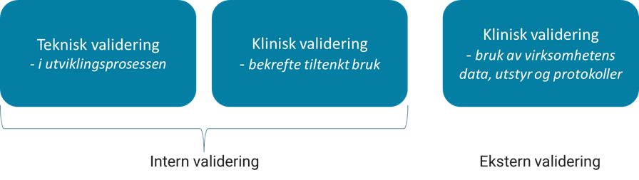 Illustrasjon av intern og ekstern validering. Intern validering består av teknisk validering i utviklingsprosessen og klinisk validering for å bekrefte tiltenkt bruk. Ekstern validering består av klinisk validering for bruk av virksomhetens data, utstyr og protokoller.