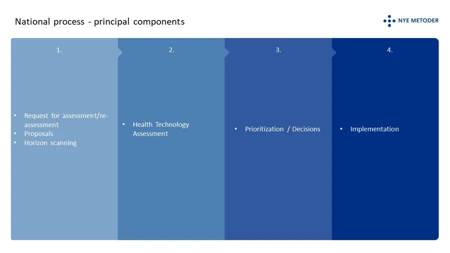 Process map for New methods: 1: Request for assessment/reassessment, proposals, horizon scanning. 2.: Health Technology Assessment. 3: Prioritiztion/decisions. 4: Implementation. 