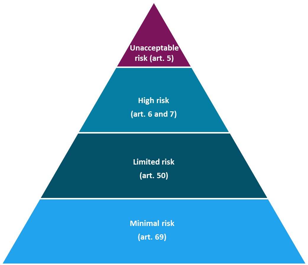 Pyramid illustrating different risk classes in the AI ​​Regulation. From bottom to top: minimal risk (art. 95), limited risk (art. 50), high risk (art. 6 and 7) and unacceptable risk (art. 5).