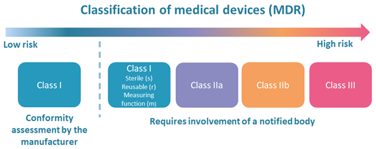 Figure illustrating the relationship between risk and requirement for involvement of a notified body for medical devices.