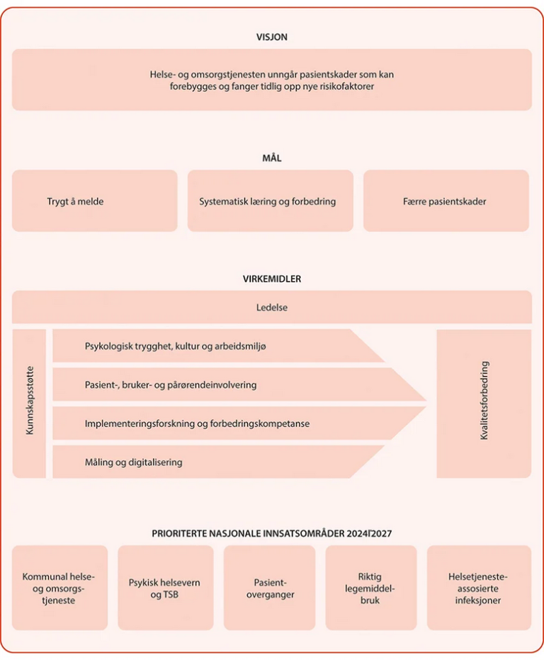 Sjematisk framstilling av nasjonal faglig rammeverk for pasient- og brukersikkerhet. Modellen inneholder hovedkategoriene visjon, mål, virkemidler og prioriterte nasjonale innsatsområder 2024–2027.