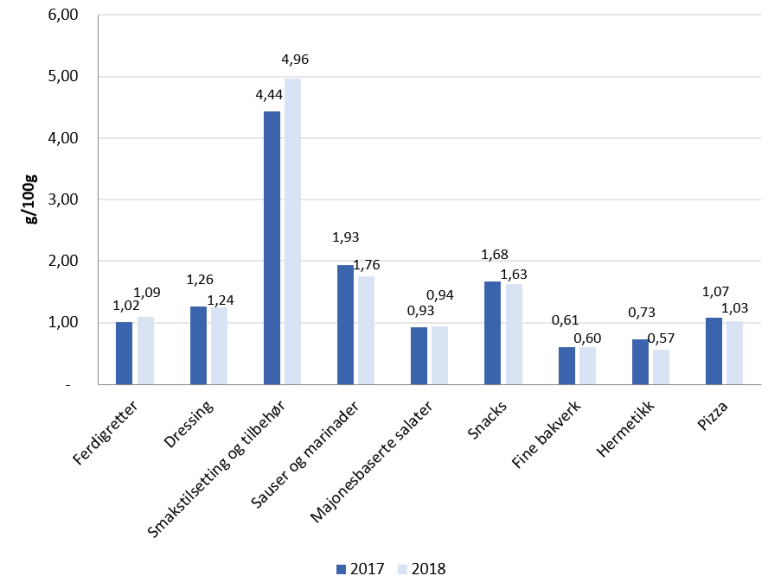Figur 12. Saltverdier ved vektet gjennomsnitt for hovedkategorier i Andre matvarer, 2017 og 2018.