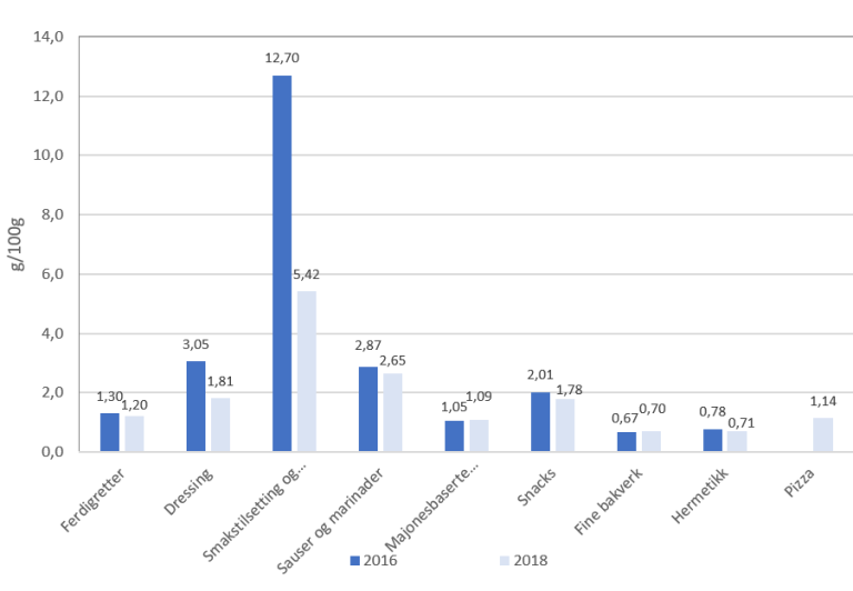 Figur 11. Gjennomsnittlig saltinnhold i de ulike hovedkategoriene i gruppen Andre matvarer, 2016 og 2018. For Pizza ble det første uttaket i TS gjort i 2017, det er derfor ikke tall for 2016.
