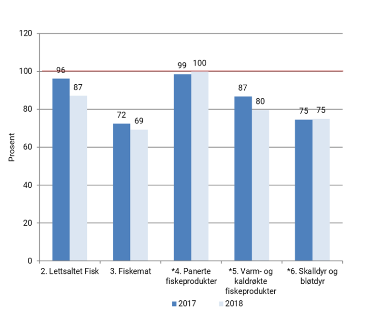Figur 7. Vektet (volum) gjennomsnittlig saltinnhold i prosent av saltmålene i gruppen fiskeprodukter i 2017 og 2018. Saltmålet er satt til 100 %. *Kategori med gjennomsnitt av to saltmål.