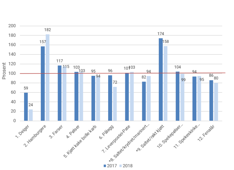Figur 5. Vektet (volum) gjennomsnittlig saltinnhold i prosent av saltmålene i gruppen kjøttprodukter i 2017 og 2018. Saltmålet er satt til 100 %. *I disse kategoriene er det to saltmål som er slått sammen til ett.
