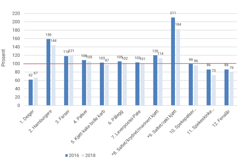 Figur 4. Gjennomsnittlig saltinnhold i prosent av saltmålene i gruppen kjøttprodukter i 2016 og 2018. Saltmålet er satt til 100 %. *I disse kategoriene er det to saltmål som er slått sammen til ett.