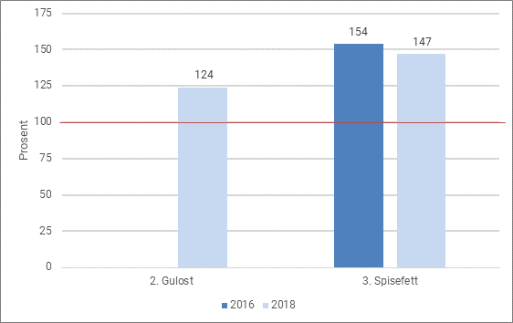 Figur 9. Gjennomsnittlig saltinnhold i prosent av saltmålene i gruppen meieri- og spisefett i 2016 og 2018. Saltmålet satt til 100 %.