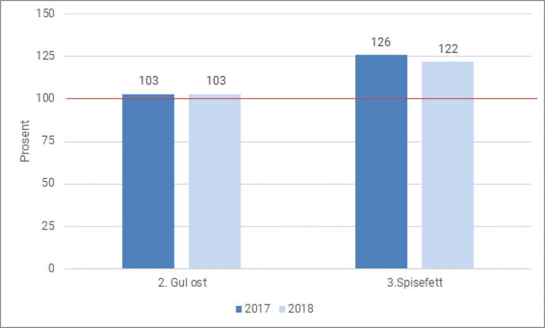 Figur 10. Vektet (volum) gjennomsnittlig saltinnhold i prosent av saltmålene for gulost og spisefett i 2017 og 2018. Saltmålene er satt til 100 %.