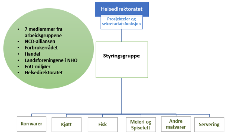 Figur 1: Organisering av saltpartnerskapet