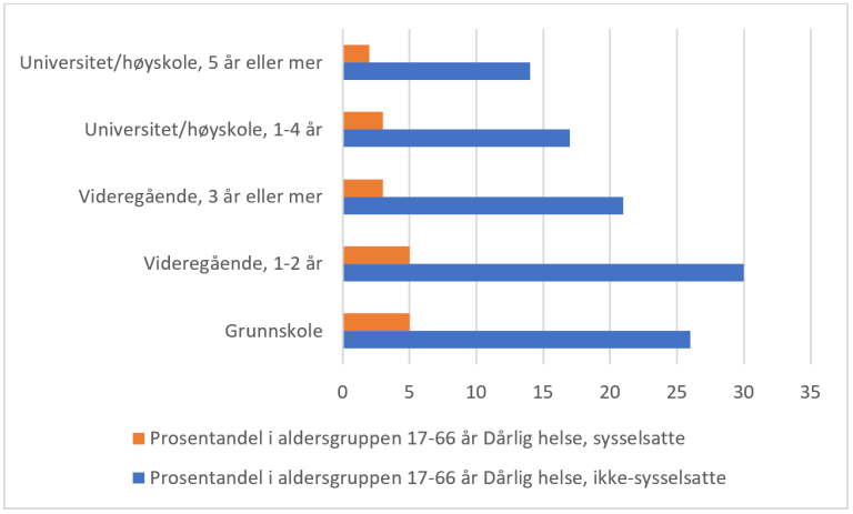 Andel i aldersgruppen 17-66 år som oppgir dårlig helse. Etter utdanningsnivå. 2019. Kilde: Faktabok 2021, LKU-A 2019